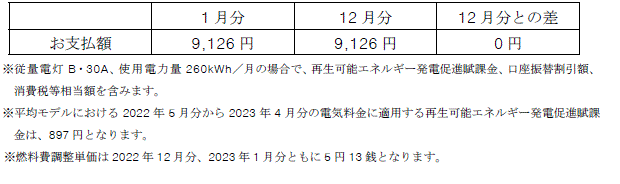 平均モデルの影響額