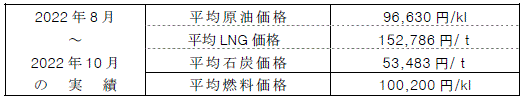 平均燃料価格（貿易統計）