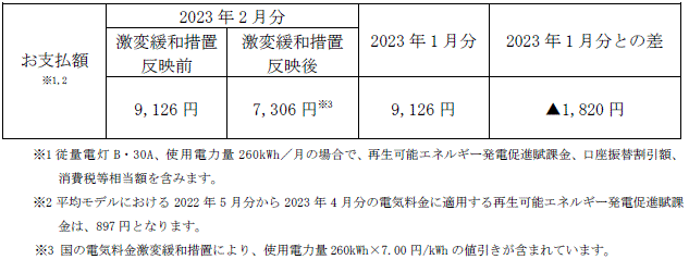 平均モデルの影響額