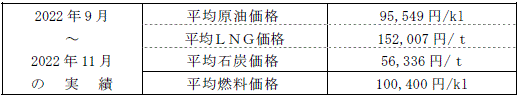 平均燃料価格（貿易統計）