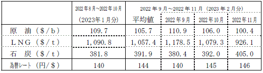 燃料価格の動向