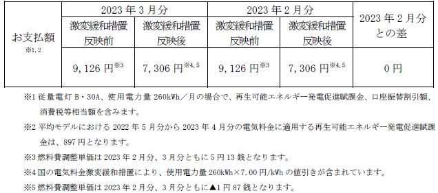 平均モデルの影響額