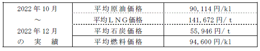 平均燃料価格（貿易統計）