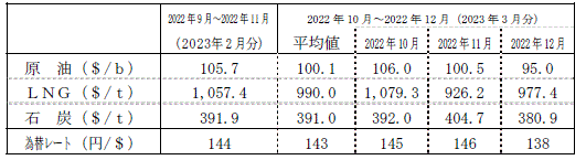 燃料価格の動向