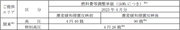 ＜適用後＞燃料費等調整単価