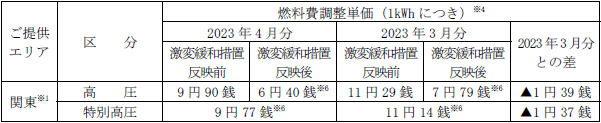 ＜適用前＞燃料費調整単価