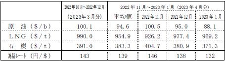 燃料価格の動向