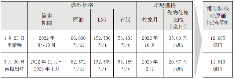 ＜再算定の内容＞