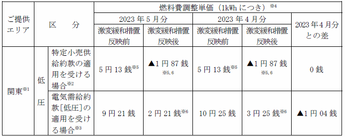 1．低圧のお客さま：燃料費調整単価（税込）