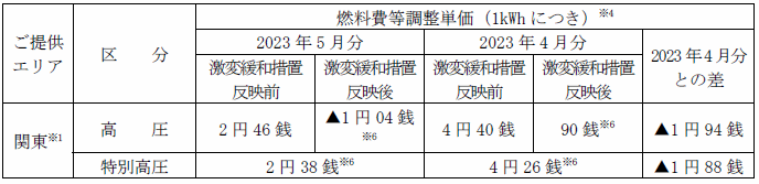 ＜適用後＞燃料費等調整単価