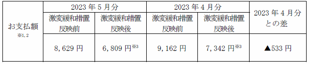 ＜参考1＞平均モデルの影響額（2023年4月分電気料金との比較）