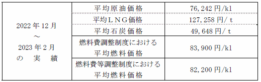 （1） 平均燃料価格（貿易統計）