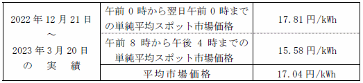 （1） 平均市場価格（スポット市場）