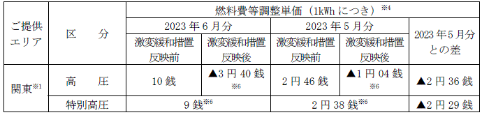 ＜適用後＞燃料費等調整単価