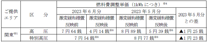 ＜適用前＞燃料費調整単価