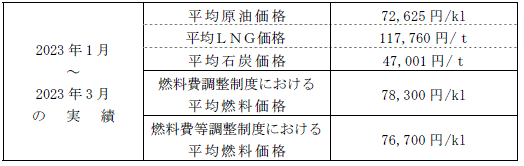 （1） 平均燃料価格（貿易統計）