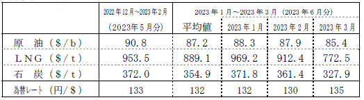 （2） 燃料価格の動向