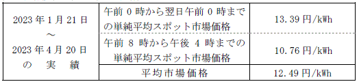 （1） 平均市場価格（スポット市場）