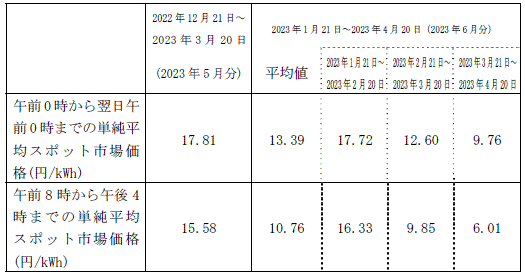 （2） 市場価格の動向