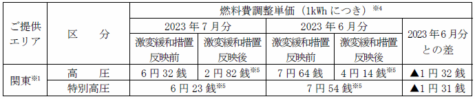 燃料費調整単価