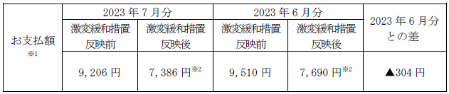 平均モデルの影響額（2023年6月分電気料金との比較）