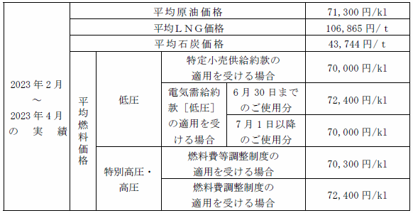 平均燃料価格（貿易統計）