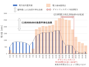 （1）大規模蓄熱槽とコージェネレーションシステムによる電力負荷平準化