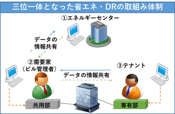 （4）三位一体となった省エネやデマンドレスポンス対応への取り組み