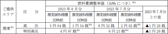 燃料費等調整単価