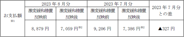 平均モデルの影響額（2023年7月分電気料金との比較）