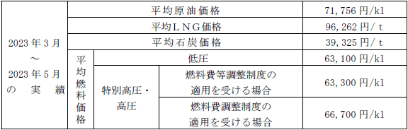 平均燃料価格（貿易統計）