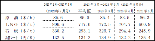 燃料価格の動向