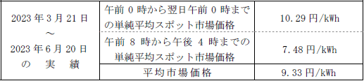 平均市場価格（スポット市場）