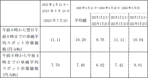 市場価格の動向