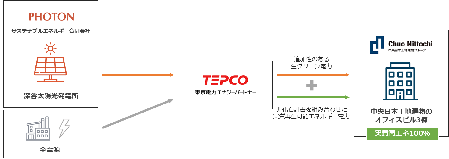 ◆本PPAにおける各社の役割