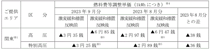 燃料費等調整単価