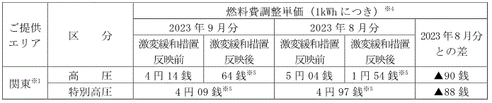 燃料費調整単価