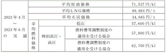 平均燃料価格（貿易統計）