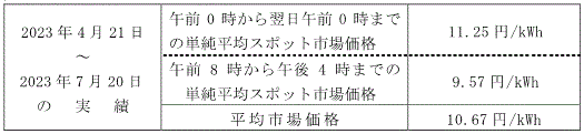 平均市場価格（スポット市場）