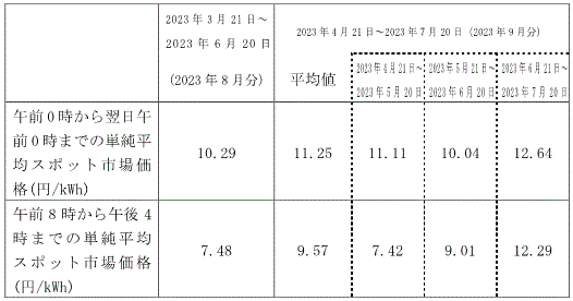 市場価格の動向