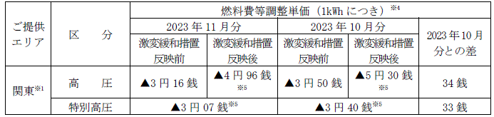 ＜適用後＞燃料費等調整単価