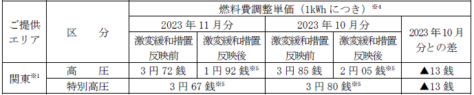 ＜適用前＞燃料費調整単価