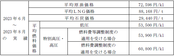 平均燃料価格（貿易統計）