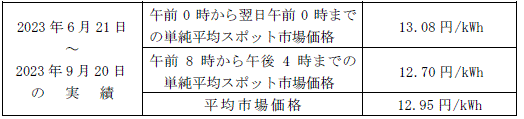 平均市場価格（スポット市場）