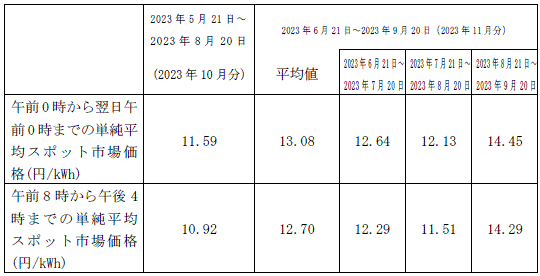 市場価格の動向