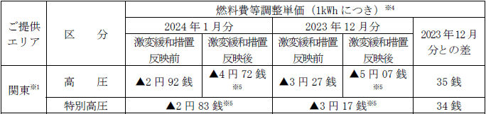 特別高圧・高圧のお客さま：燃料費等調整単価（税込）