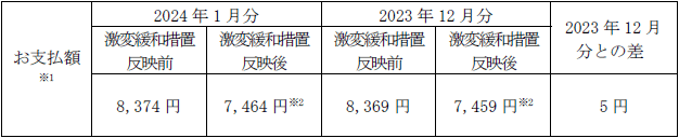 平均モデルの影響額（2023年12月分電気料金との比較）