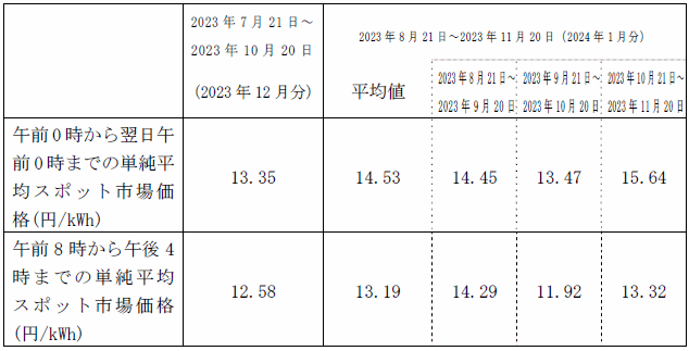 市場価格の動向