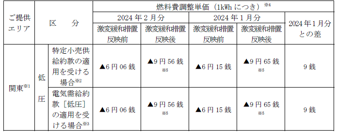 低圧のお客さま：燃料費調整単価（税込）