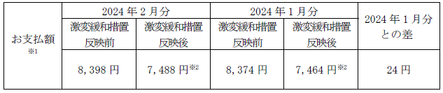 平均モデルの影響額（2024年1月分電気料金との比較）